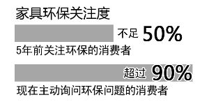 近九成消費者關注家具是否環(huán)保，5年時間翻了一番
