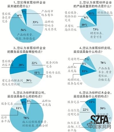 近日，新京報《家居周刊》聯合搜狐焦點家居共同發起“新京報2013年標桿家居企業問卷調查”，探尋消費者心中的家居企業標桿應該具備怎樣的素質。